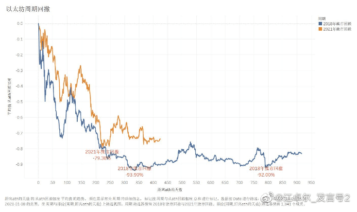 江卓尔：以太坊是下轮牛市领头羊 比特币仅剩最后2个月底部横盘期