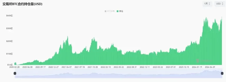 比特币破新高为什么这么难？