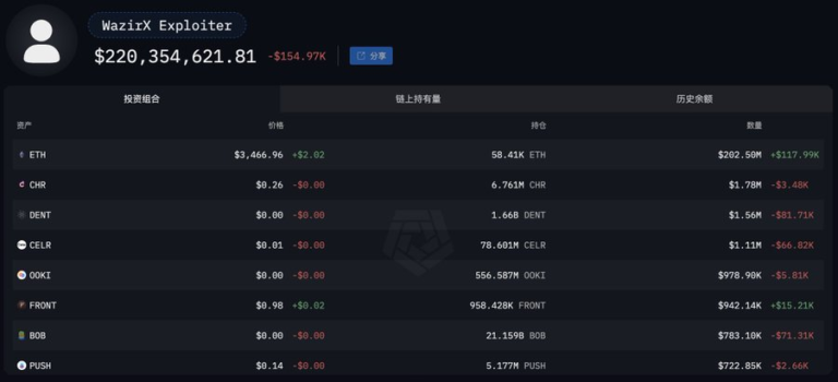 WazirX 今天被盗约 $2.3 亿的资产