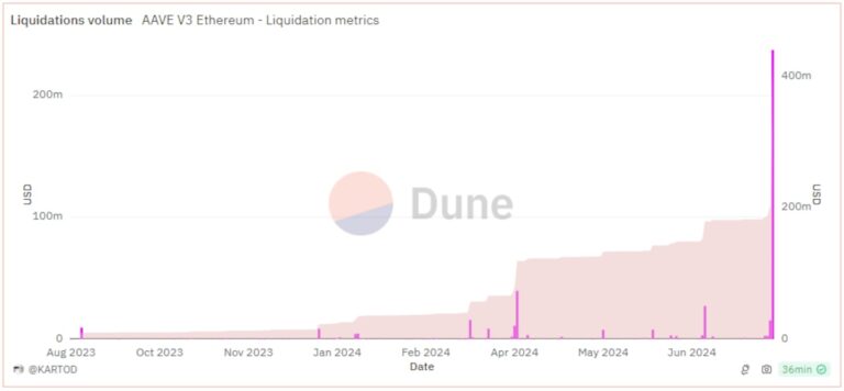 Aave 如何在加密货币市场崩盘中获利 600 万美元