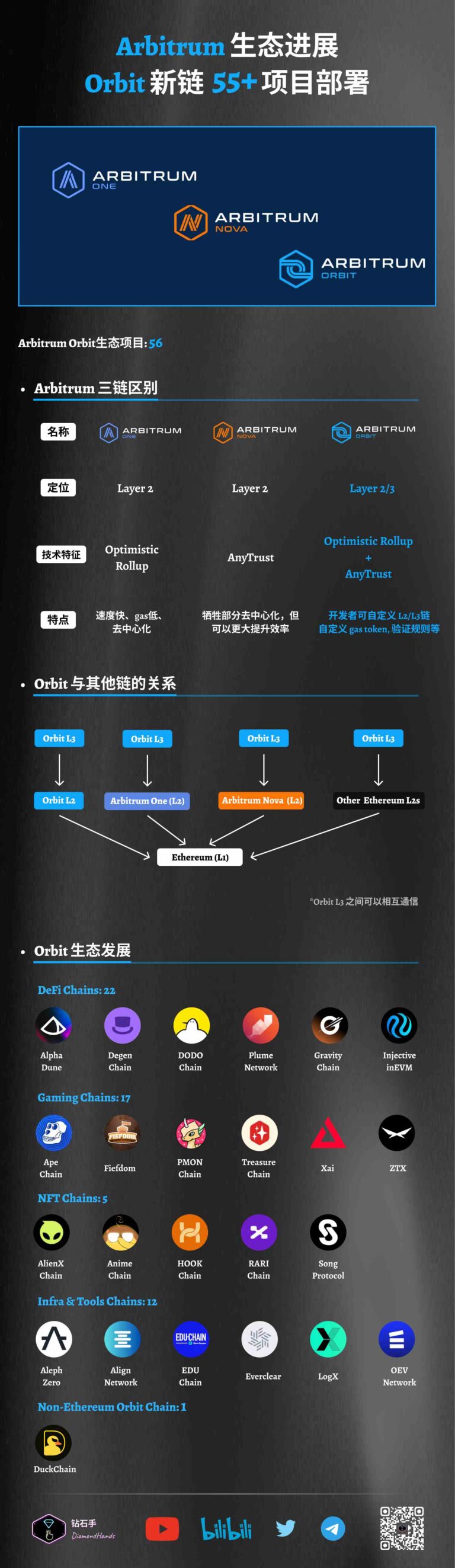 Arbitrum 生态进展：新链 Orbit 势如破竹，加强以太坊应用生态