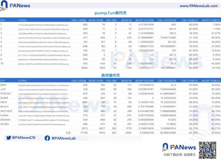 Solana 真假繁荣调查：机器人横行占 7 成交易，Meme 数据下滑严重