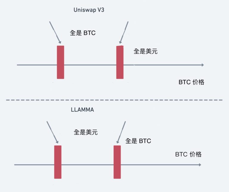 保证 BTC 仓位的同时通过借贷策略拥有持续的现金流让你拥有花不完的钱