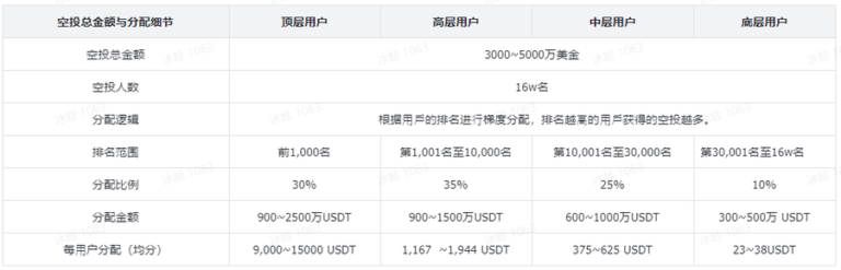 曾光环笼罩的比特币二层网络BOB，还值得跟进吗？