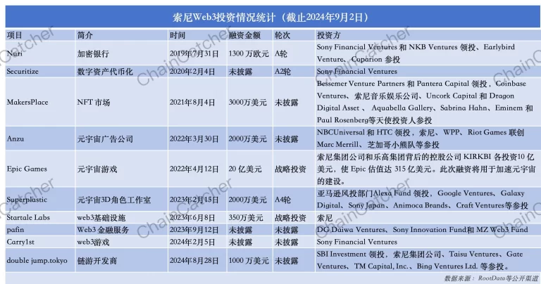 细数索尼 8 年 Web3 布局，为何说先别高估 Layer2 “Soneium”？