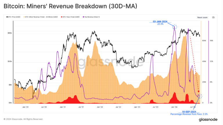 Glassnode报告：比特币矿工信心强劲而收入下滑，ETF资金流出揭示市场冷却