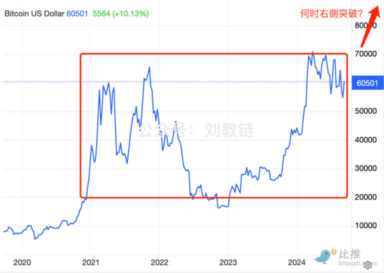 BTC重回6万刀，钟慢效应显现