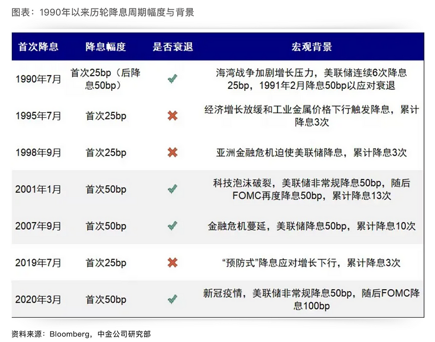 降息