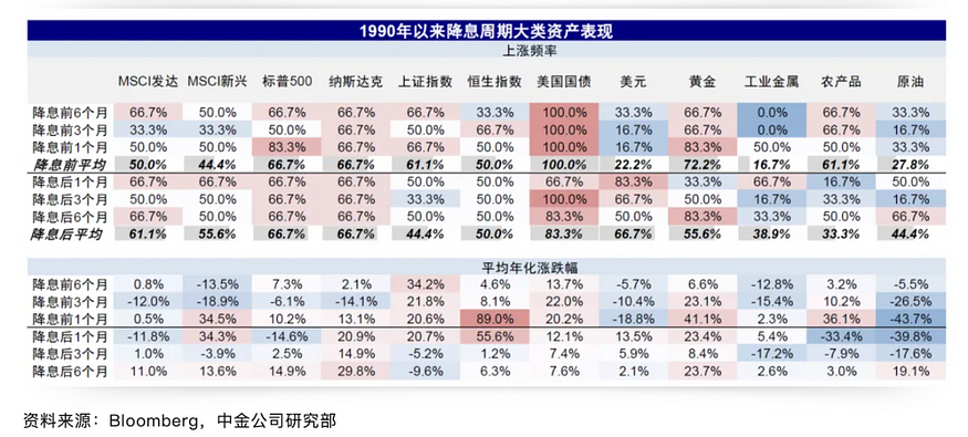 降息