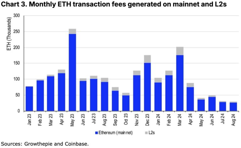 ETH 表现不佳的真正原因是什么？以太坊要如何才能逆势翻盘？