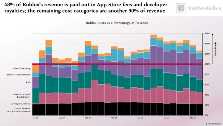 每天8000万玩家、“全球最大游戏”Roblox为何不盈利？