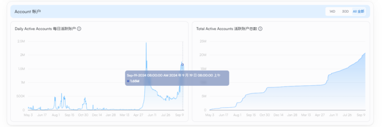 全方位评估，风头正盛的 Sui 能复刻 Solana 上一轮牛市的势头吗？