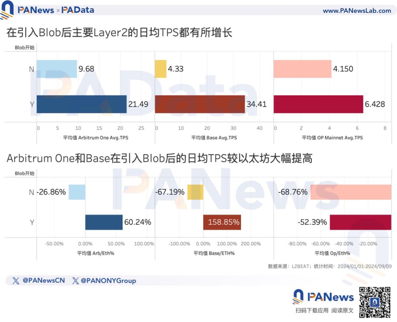 以太坊转PoS两周年，数据解读ETH价格不振的深层原因