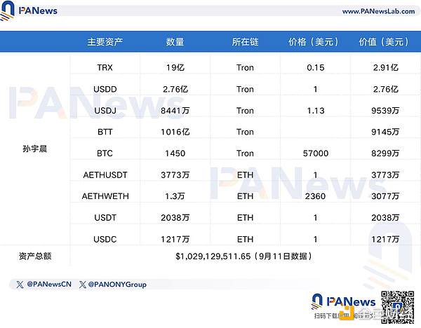 盘点巨鲸们的近期仓位：Vitalik财富高位缩水3.4亿美元，TRX拉升助孙宇晨跑赢BTC