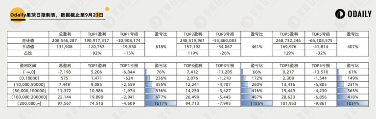 两千个聪明地址数据归纳以太坊Meme大赢家特征：钻石手还是PvP | 南枳出品