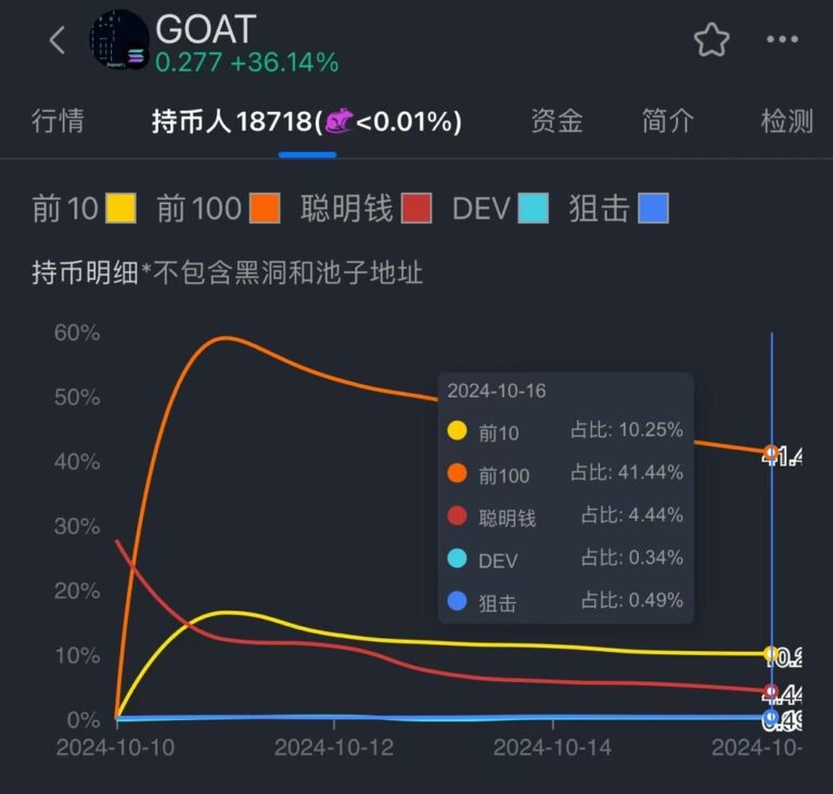 五天暴涨10000倍：深度复盘$GOAT冲击三亿美金之路