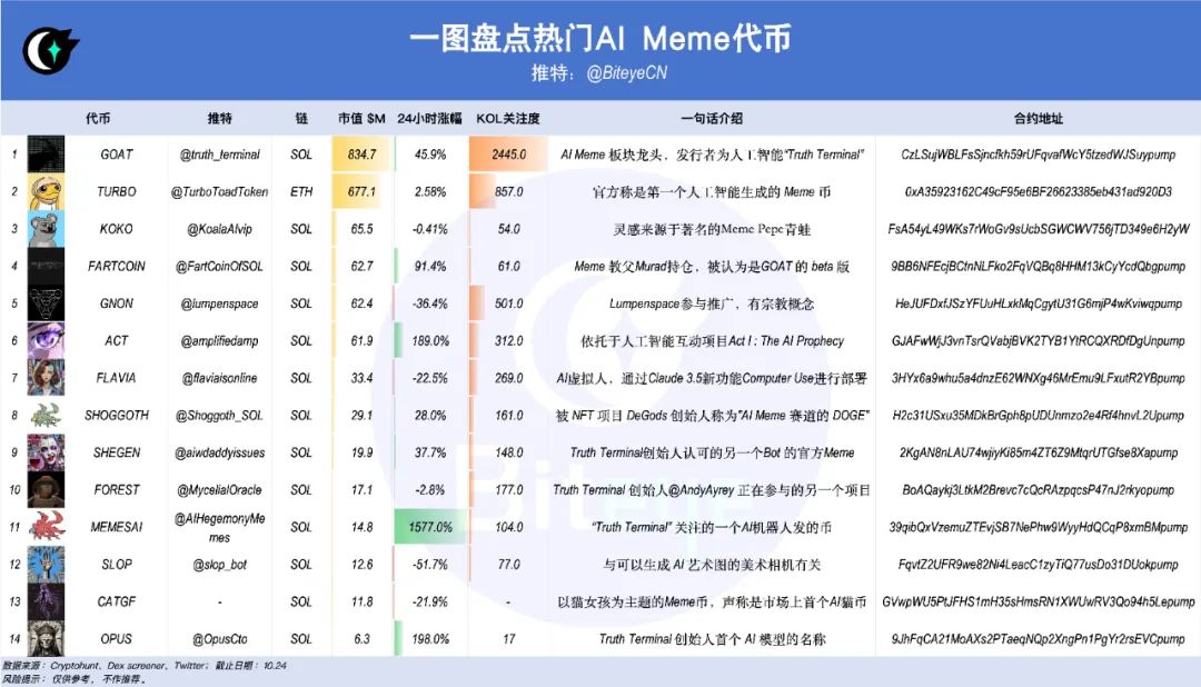 AI+Meme狂欢季，盘点14个热门代币