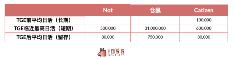 IOSG：我们仍对近年 GameFi 市场的防御性投资趋势呈审慎态度