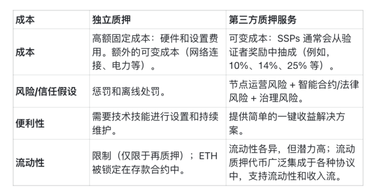 机构质押趋势深度解析：流动质押代币与再质押技术的崛起与挑战