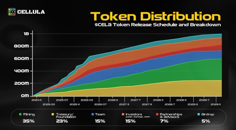 涨幅超 2,900%，LBank Launchpool 或将开启牛市无限想象力