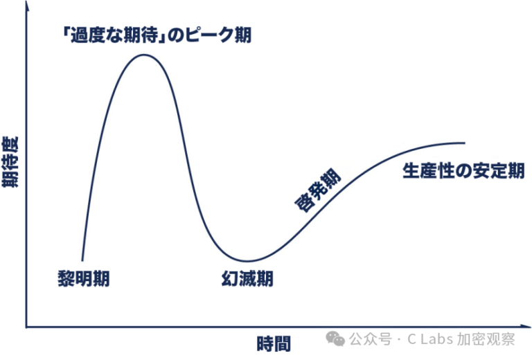 所谓meme超级周期，就是加密的幻灭期