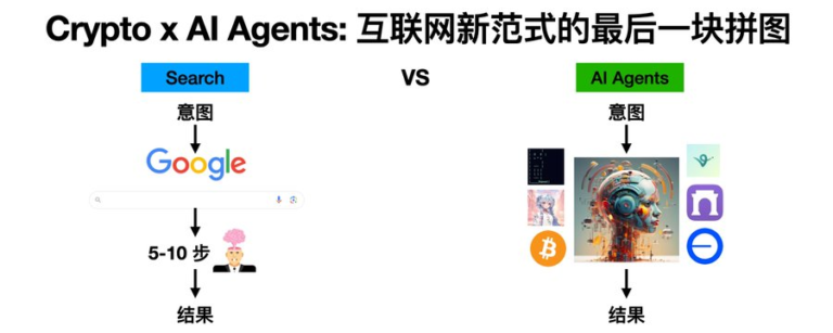 Crypto x AI Agents: 互联网新范式的最后一块拼图 (附 $GOAT, $LUNA, Aether, 解析)