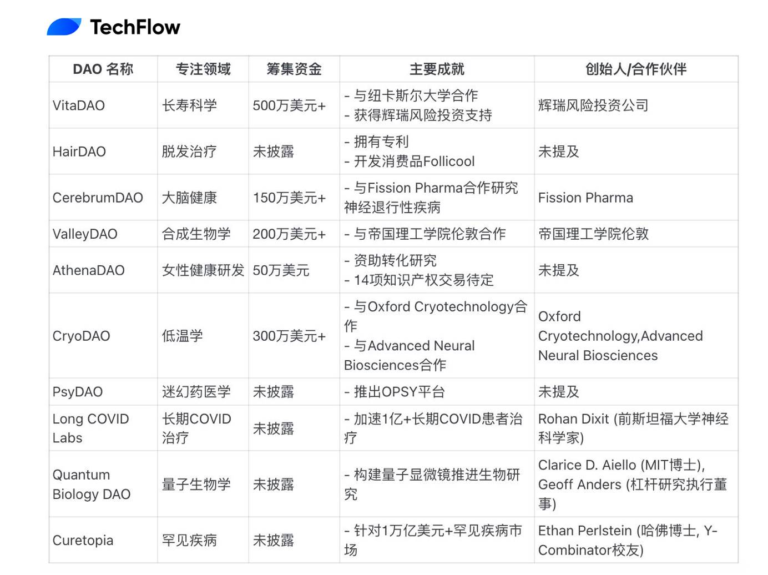 解读 BIO Protocol：Binance Labs 首涉 DeSci 投资，构建有意义的科研资助孵化器