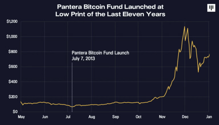 Pantera：回忆 2013-15 购买全球 2% 比特币 已实现 1000 倍回报