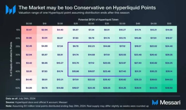 FDV 狂飙破百亿 对 Hyperliquid 的思考，成功奥秘是什么？