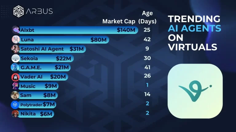 $VIRTUAL三个月涨10倍，如何抓住生态内的下个100x机会？