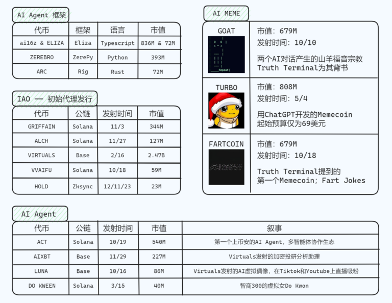 AI Agent 发展全景图：从 MEME 到 Utility 的进化