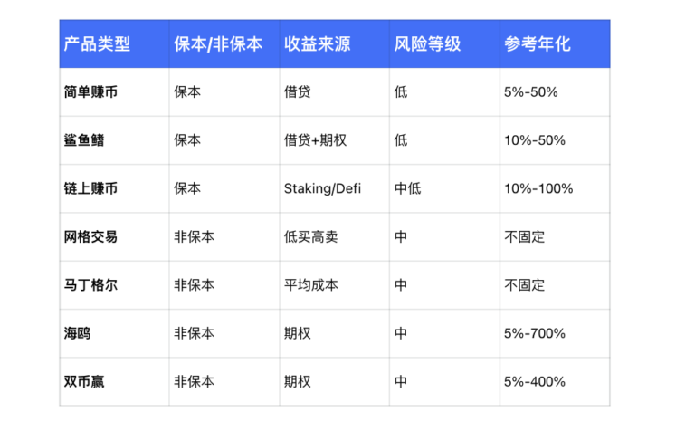 比特币破 10 万，如何利用 OKX 金融工具保住利润？