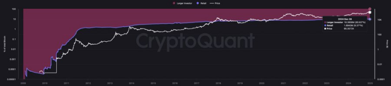 揭秘「Altseason」還沒來的真正原因，眼見 $BTC 屢創新高但錢包裡的 Altcoins 卻反覆插水