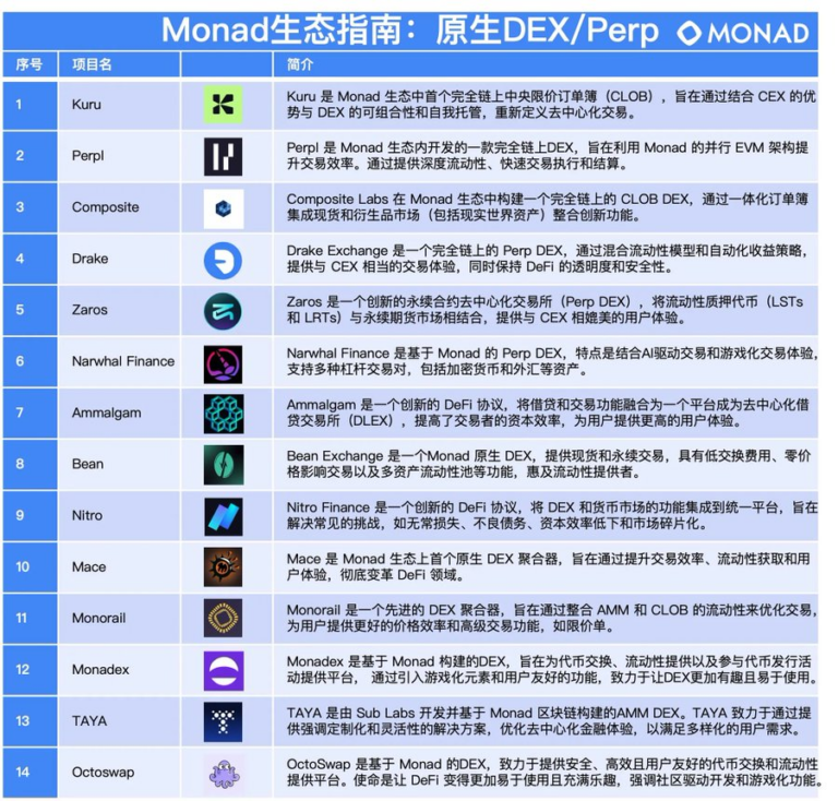 Monad生态指南：原生流动性质押/原生DEX第二部