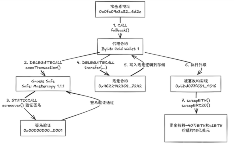 慢雾解析｜Safe 困局，Guard 能否重构契约巴别塔？