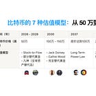 比特币的 7 种估值模型：从 50 万到 2400 万美金 #94