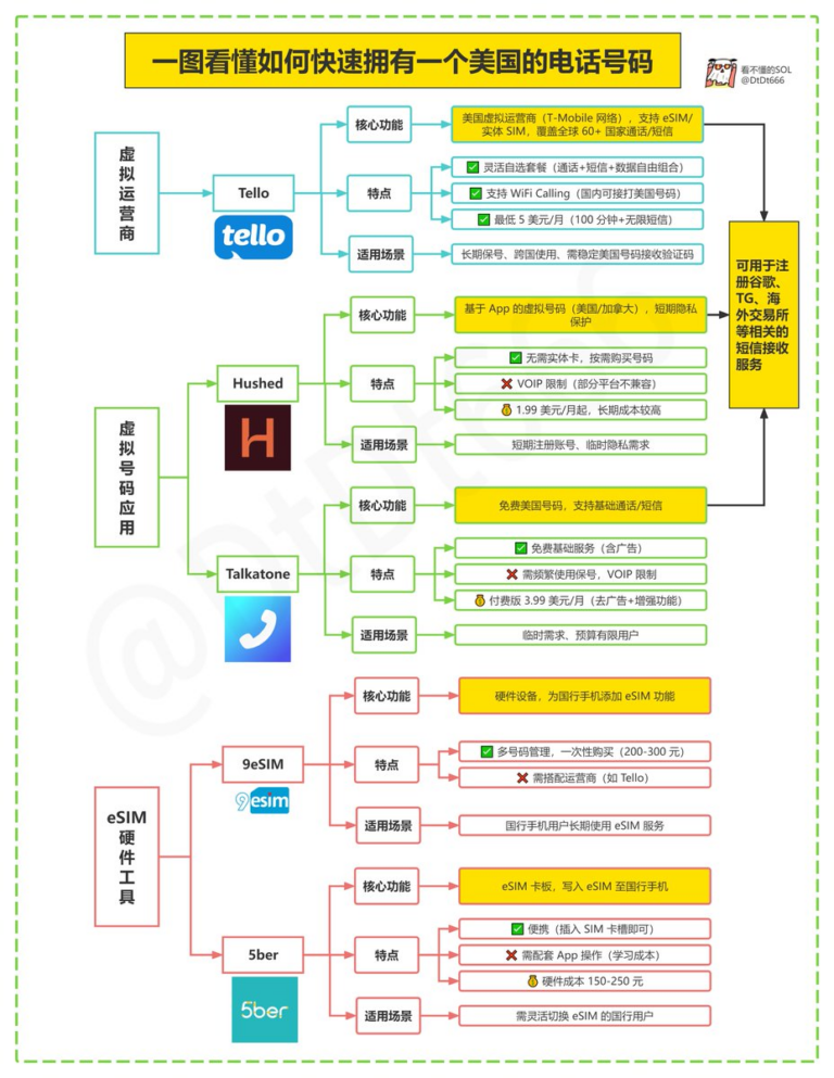一图看懂大陆玩家如何快速拥有一个美国的电话号码（建议收藏）